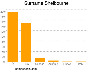 Surname Shelbourne