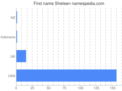 Given name Sheleen