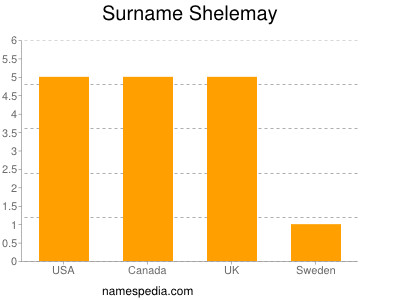 Surname Shelemay