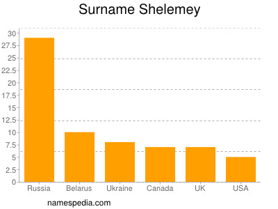 Surname Shelemey