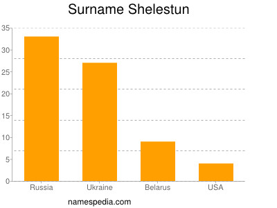 Surname Shelestun