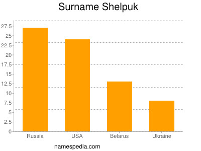 Surname Shelpuk