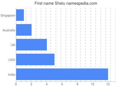 Given name Shelu