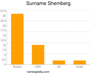 Surname Shemberg