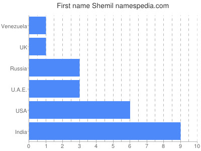Given name Shemil