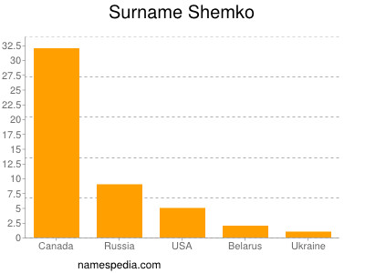 Surname Shemko