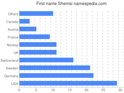 Given name Shemsi