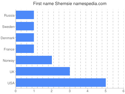 Given name Shemsie