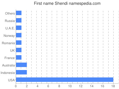 Given name Shendi