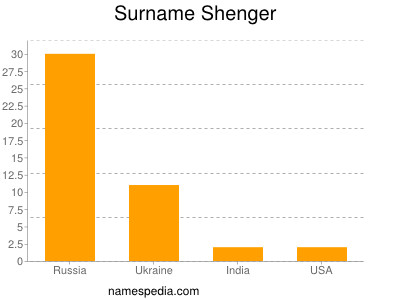 Surname Shenger