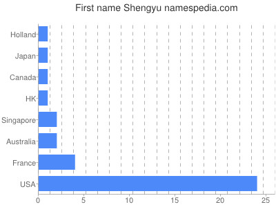 Given name Shengyu