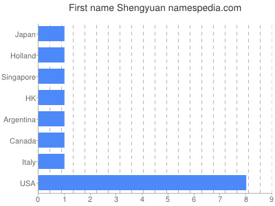 Given name Shengyuan
