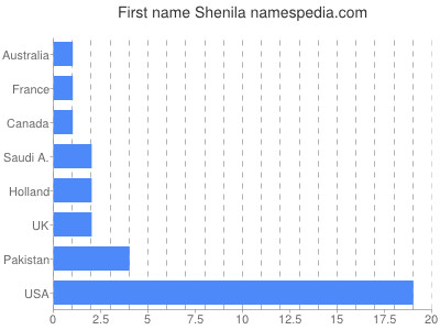 Given name Shenila