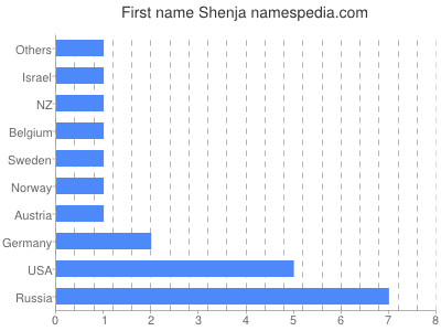 Given name Shenja