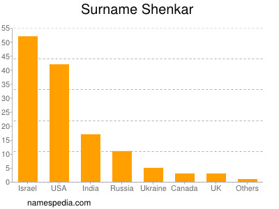 Surname Shenkar