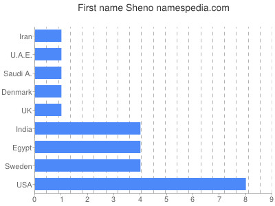 Given name Sheno