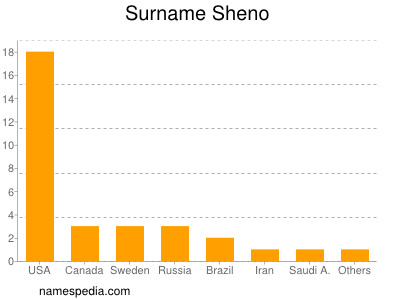 Surname Sheno