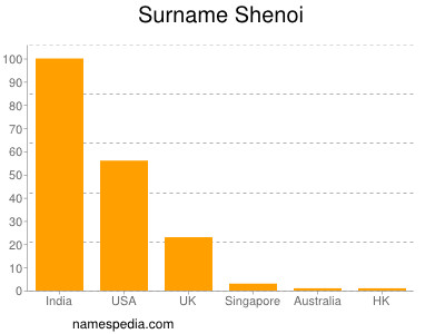 Surname Shenoi