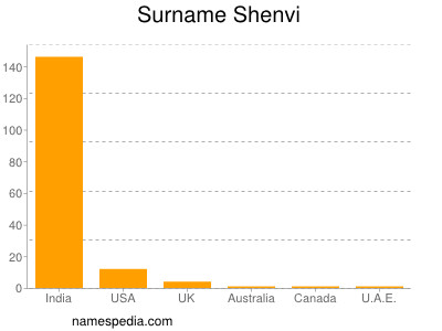 Surname Shenvi