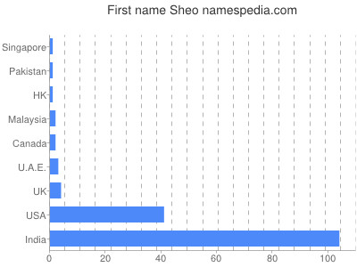 Given name Sheo