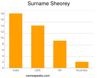 Surname Sheorey
