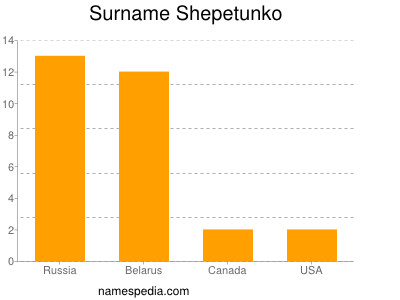 Surname Shepetunko