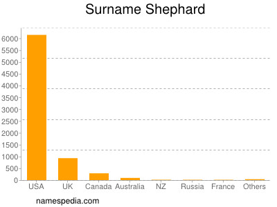 Surname Shephard