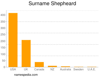 Surname Shepheard