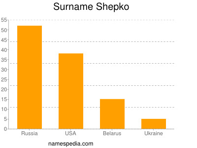 Surname Shepko