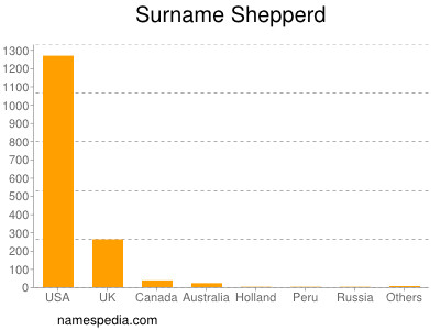 Surname Shepperd