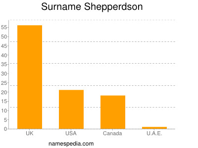 Surname Shepperdson