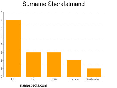 Surname Sherafatmand