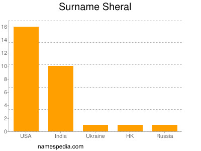 Surname Sheral