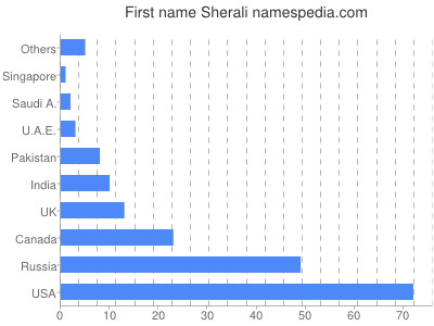 Given name Sherali
