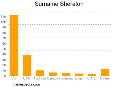 Surname Sheraton