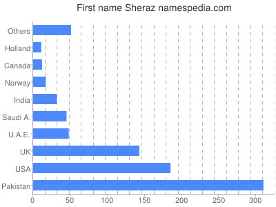 Given name Sheraz