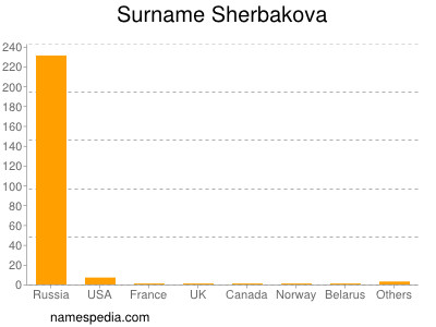 Surname Sherbakova