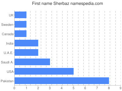 Given name Sherbaz