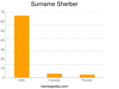 Surname Sherber