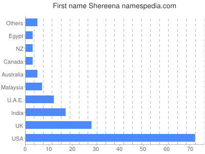 Given name Shereena