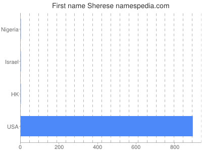 Given name Sherese