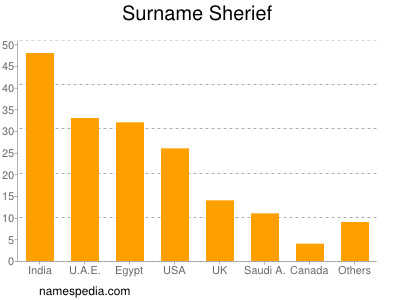 Surname Sherief