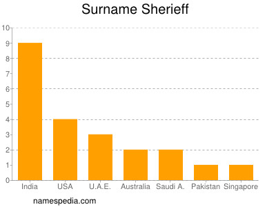 Surname Sherieff