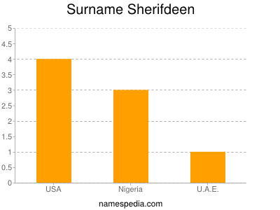 Surname Sherifdeen