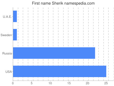 Given name Sherik