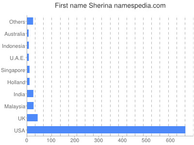 Given name Sherina