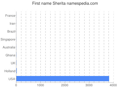 Given name Sherita