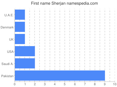 Given name Sherjan