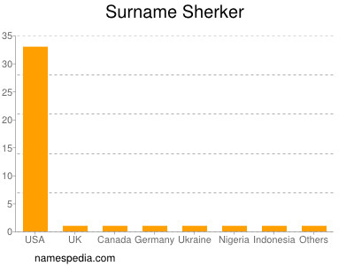 Surname Sherker