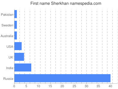 Given name Sherkhan